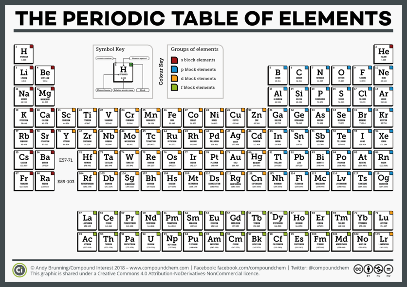 Diagram of the Periodic table of elements. 