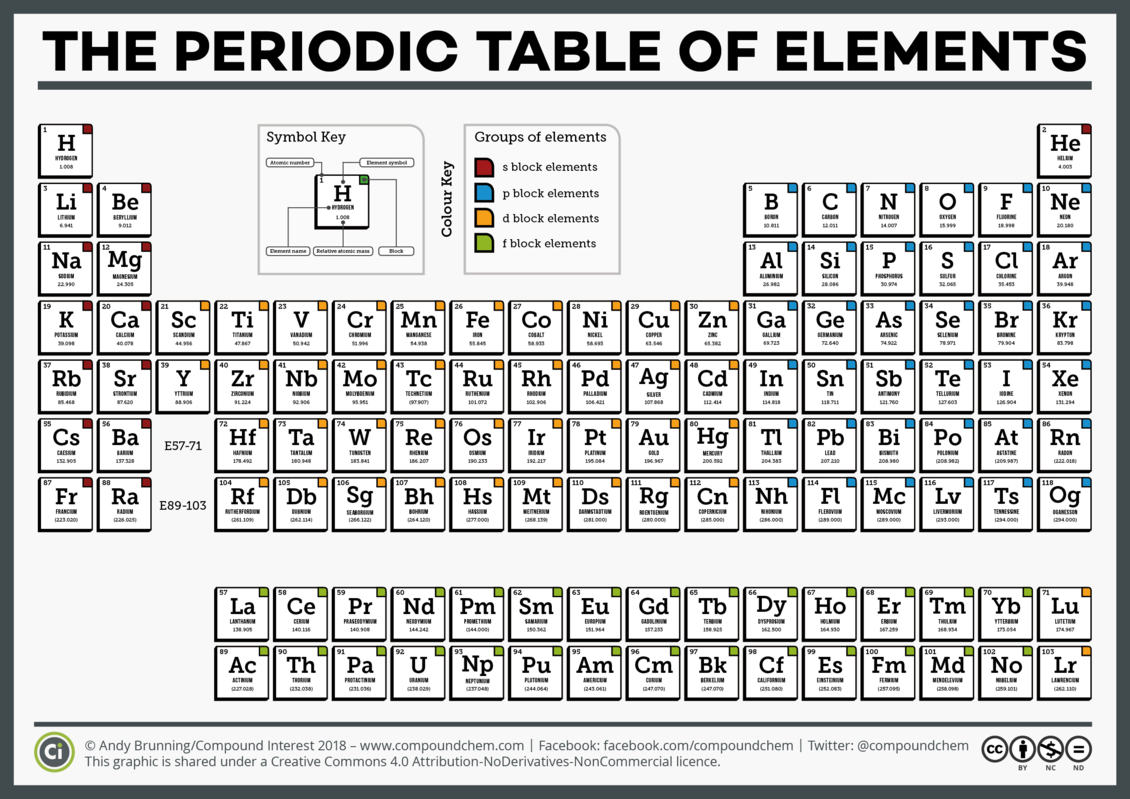 Diagram of the Periodic table of elements. 