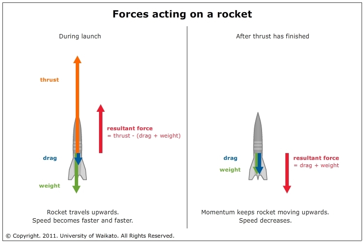 Rockets Teaching Sequence Unit Plan Science Learning Hub