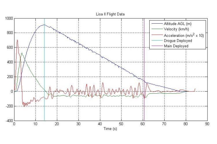 Glight data for the Lisa II rocket.