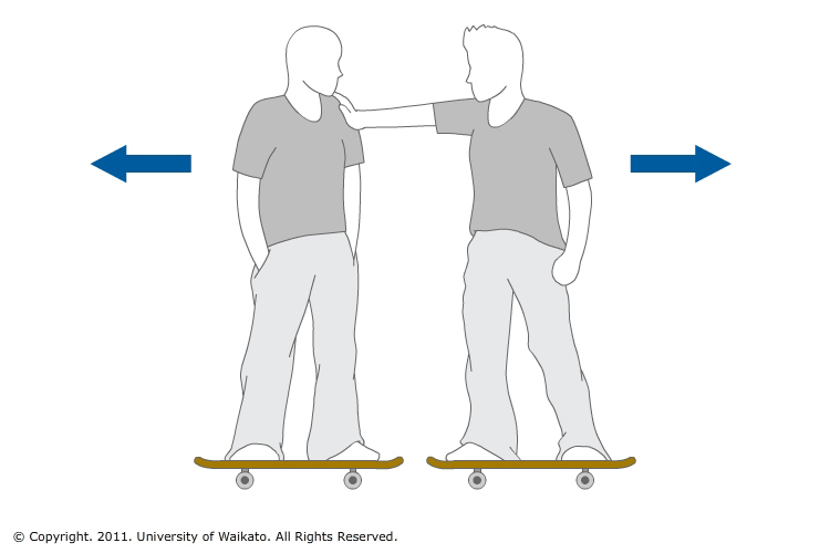 Diagram of 2 people on skateboards demonstrating forces.