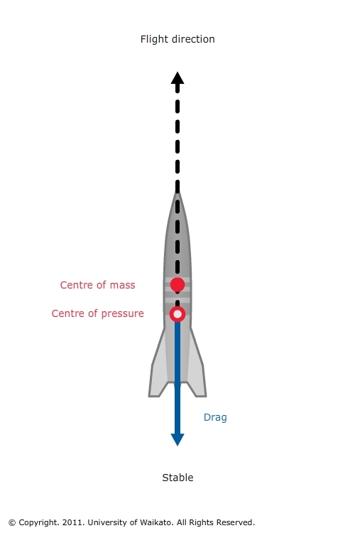 Diagram of a stable model rocket. 
