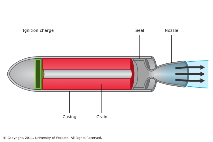 Diagram of a solid rocket engine. 