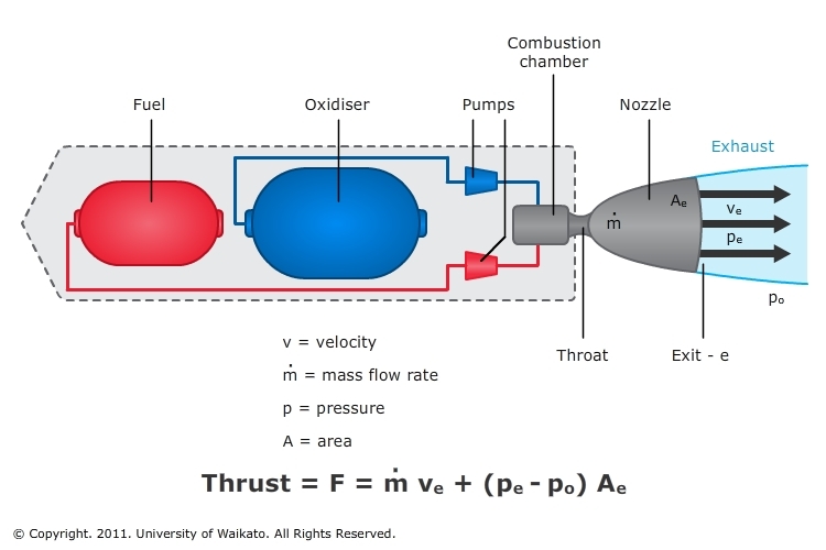 Diagram of a liquid propellant rocket engine.