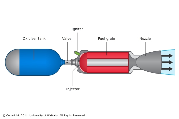 Hybrid rocket engine diagram