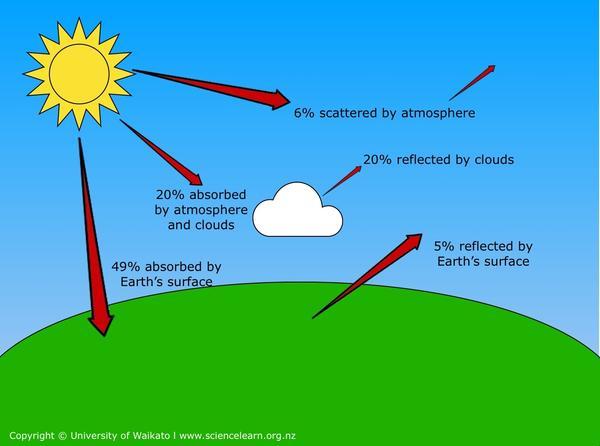 Diagram showing what happens to incoming solar radiation.