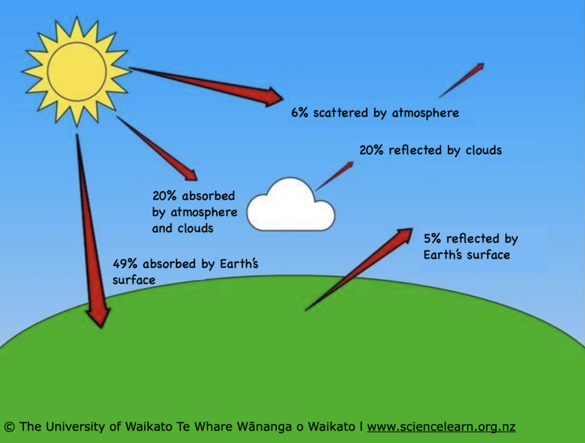 Diagram showing what happens to incoming solar radiation.