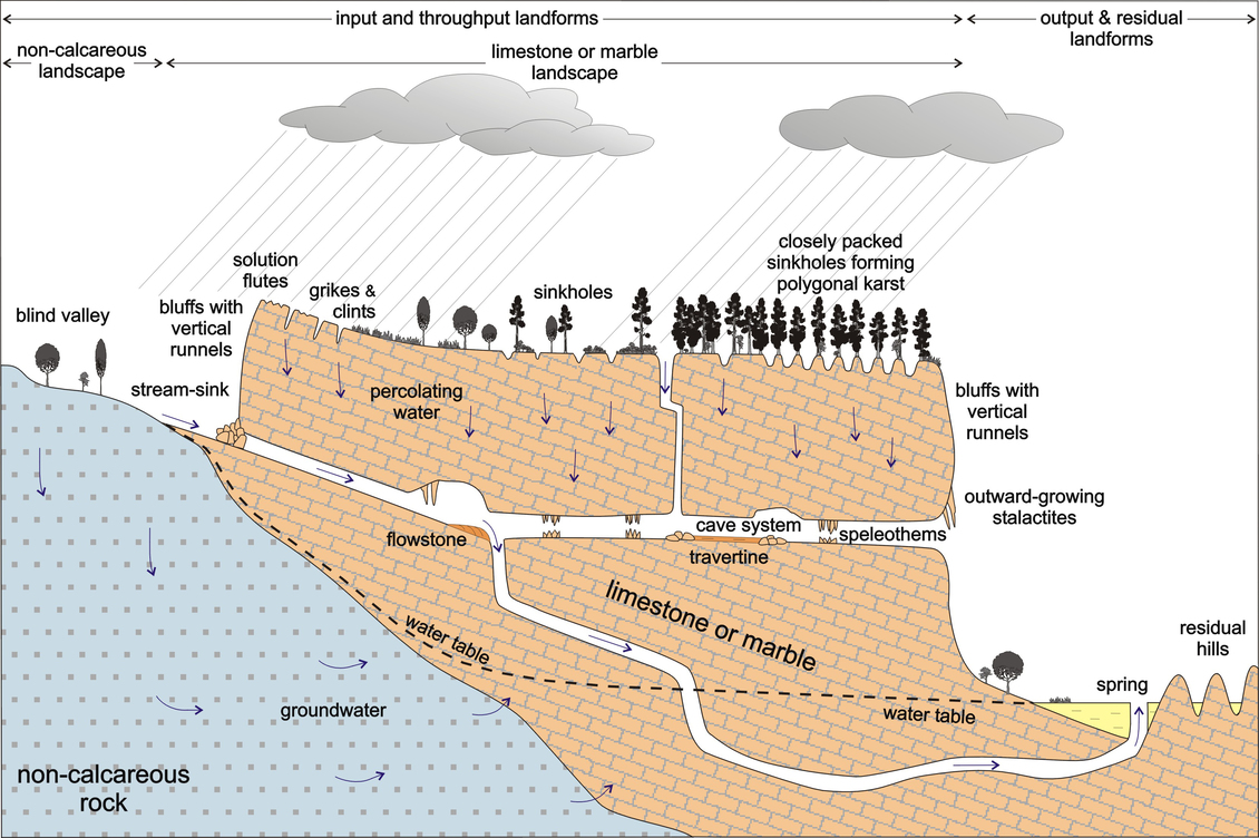Karst landscapes diagram. 