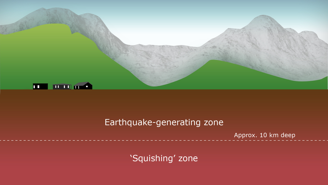 The ‘squishing zone’ diagram, deep below the Earth’s surface