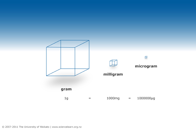 Milligram Measurement Chart
