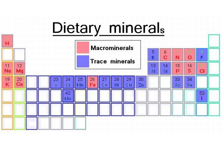 Periodic table of the chemical elements (1-118)Dietary minerals