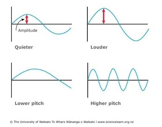 Diagram showing how sound has both volume and pitch. 