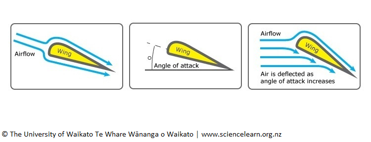 Diagram: angle of attack - angle at which wing meets the airflow