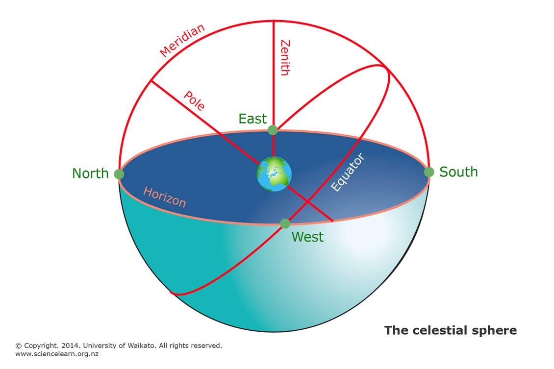 The celestial sphere diagram.