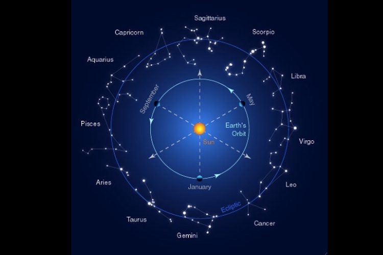 Sun’s ecliptic path and the 12 zodiac constellations. 