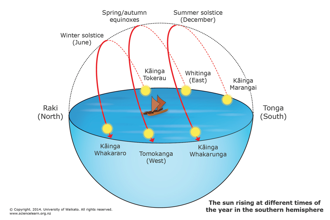 Diagram of the Sun rising in southern hemisphere throughout year