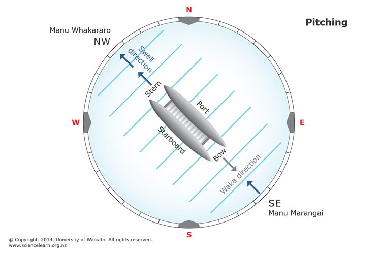 Diagram showing pitching of a waka in a swell.