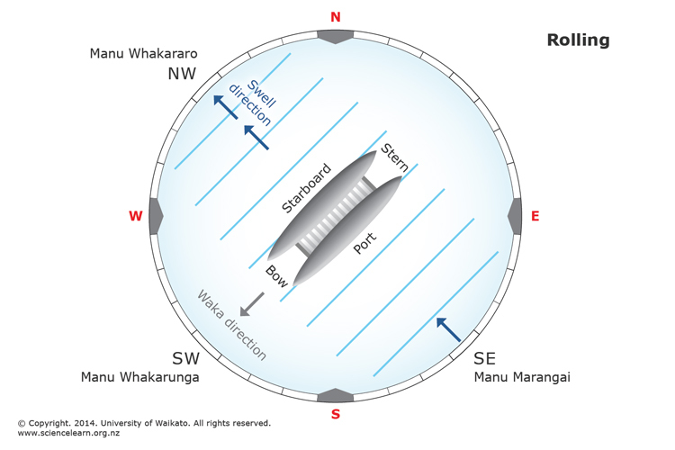 Diagram explaining impact of rolling motion on a waka