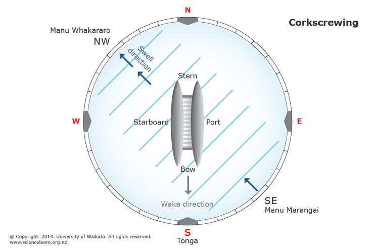 Diagram of corkscrewing motion of waka on the ocean surface