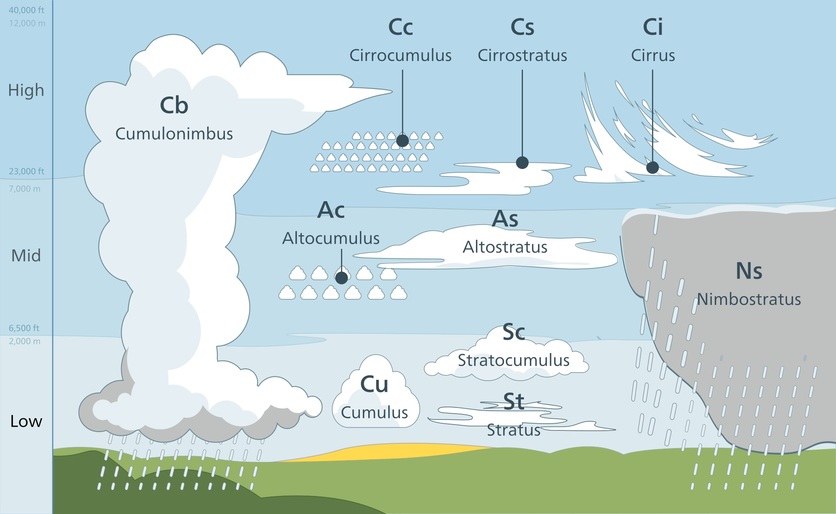 Diagram of different clouds. 