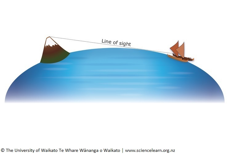 Diagram showing spotting higher land from sea