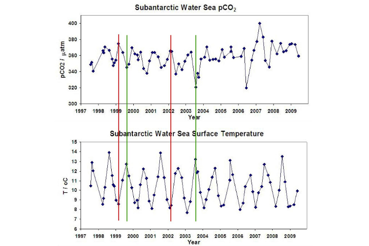 Graphs of Ocean surface carbon dioxide and temperature levels