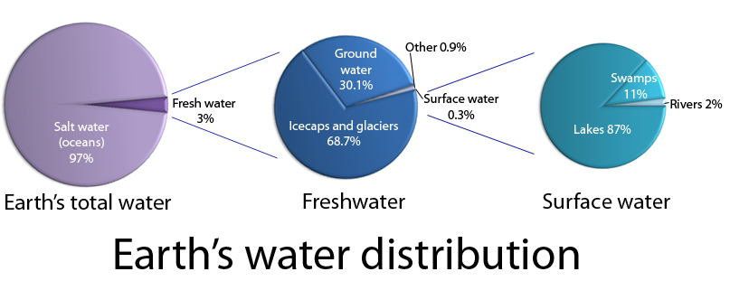 diagram showing distribution of earth's water