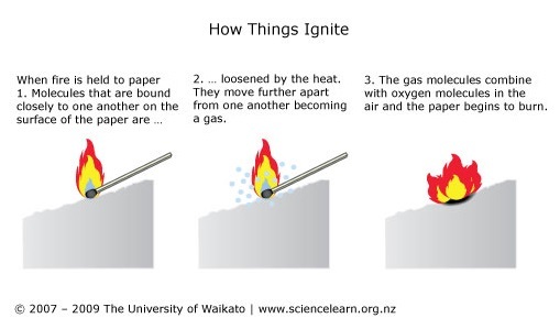 How things ignite — Science Learning Hub