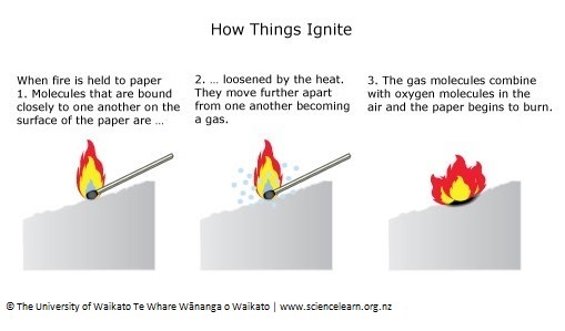 Diagram showing how things ignite. 
