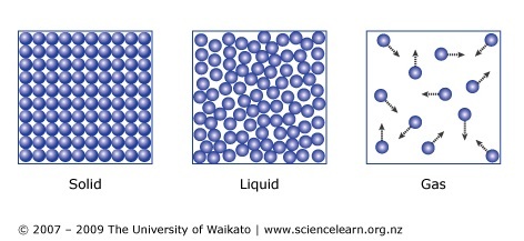 Particles In Collision Science Learning Hub
