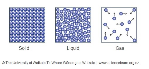 Diagram showing the tiny particles in solids, liquids and gases