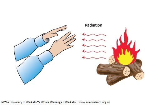 Diagram showing radiation is the heat we feel coming from a fire