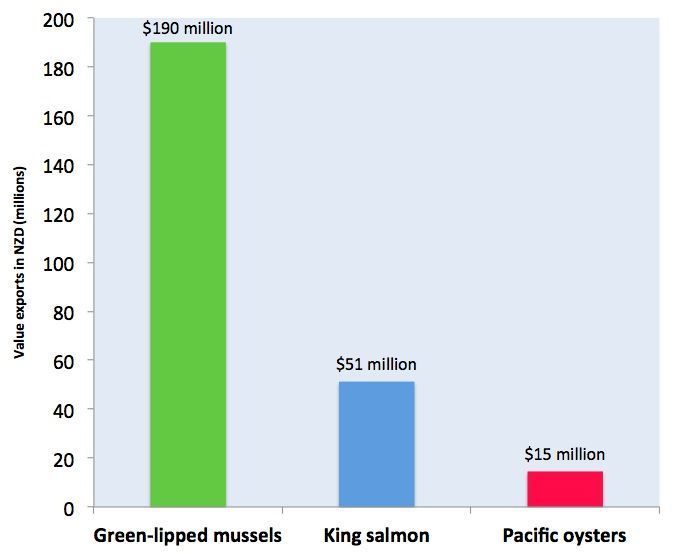 Value of green-lipped mussel exports in 2012 bar chart.