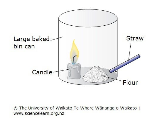 Diagram of a combustion chamber from exploding flour activity