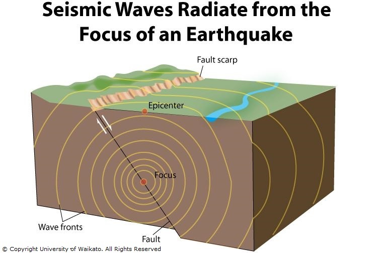 Diagram of an earthquake's energy waves moving through the Earth