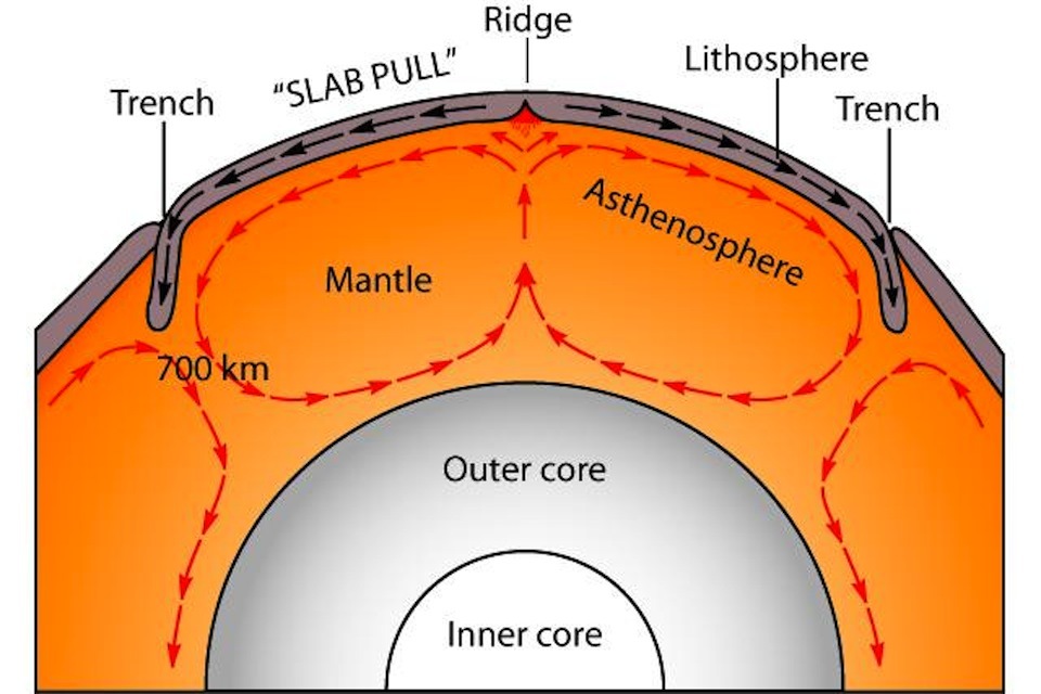 Diagram of crustal plates over semi-molten asthenosphere.