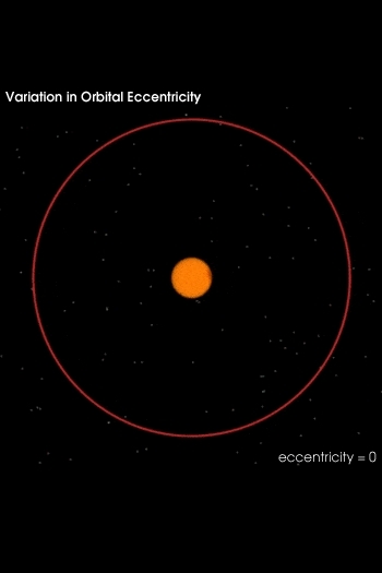 Diagram showing Earth's Eccentricity zero orbit