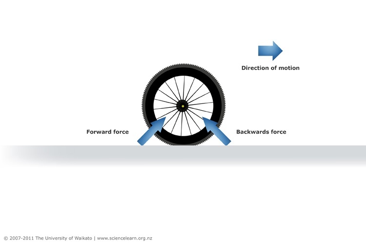 Diagram demonstrating the forces on a tyre - rolling resistance