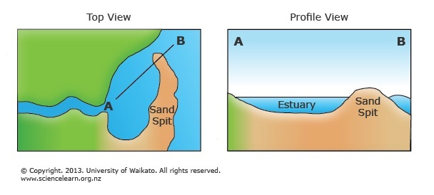 Diagram showing formation of a Bar built estuary. 