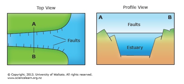 Diagram showing formation of tectonic estuaries.