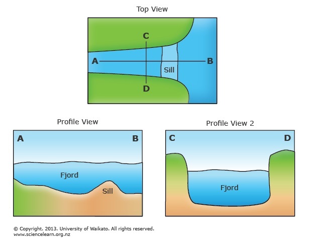 Diagram of the different views of a fjord estuary.