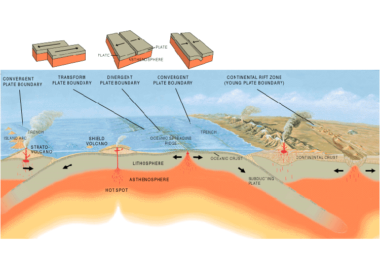 Diagram showing Earth's three types of plate boundaries
