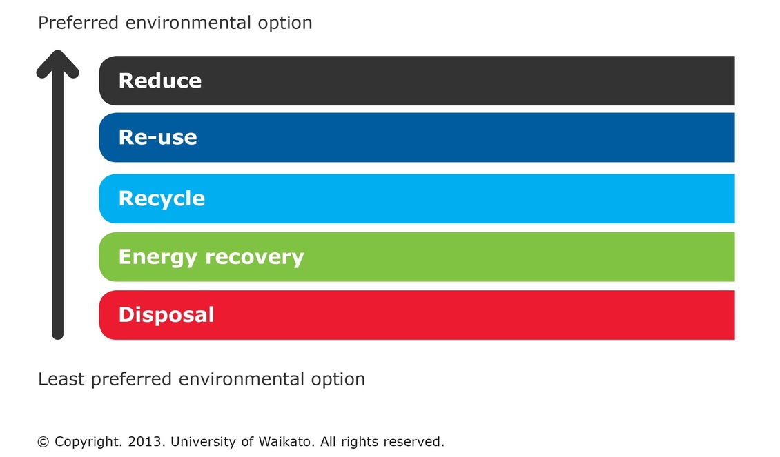 The waste hierarchy ranking table.