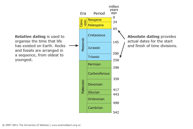 Geological timescale showing Relative dating and Absolute dating
