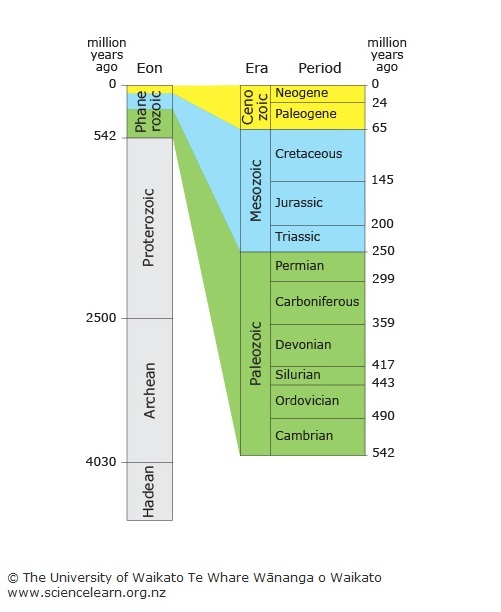 3 largest divisions in the global geochronological scale diagram