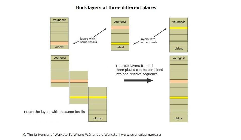 Diagram showing rock layers at 3 different places. 