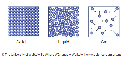 States of matter — Science Learning Hub