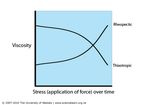 Diagram of Rheopectic and Thixotropic responding to stress. 