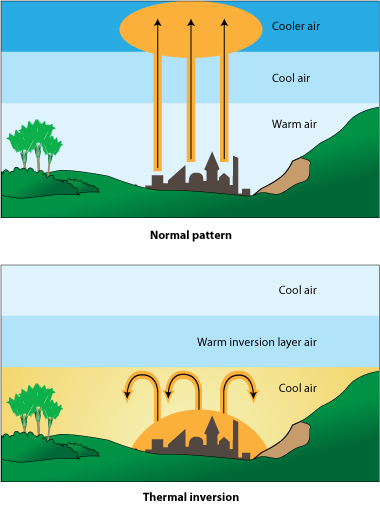 Temperature inversion: normal pattern and thermal inversion.