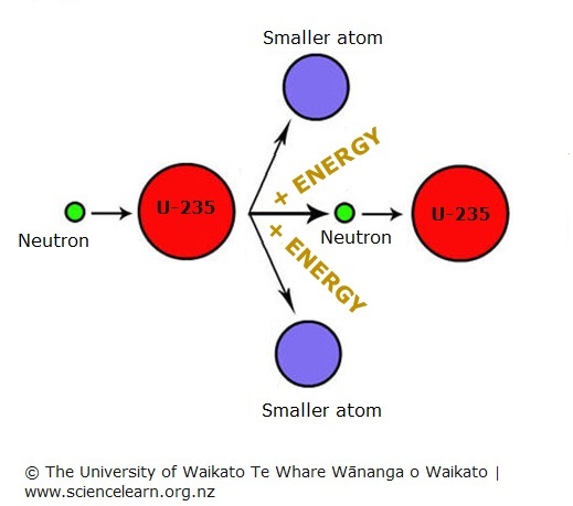 Chain reaction: a neutron hits an atom of 235Uranium diagram.